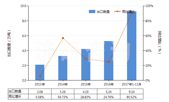 2013-2017年11月中國非肥料用硝酸鉀(HS28342190)出口量及增速統(tǒng)計(jì)